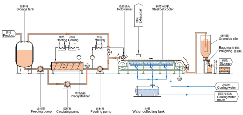 Dropform Pastillator System